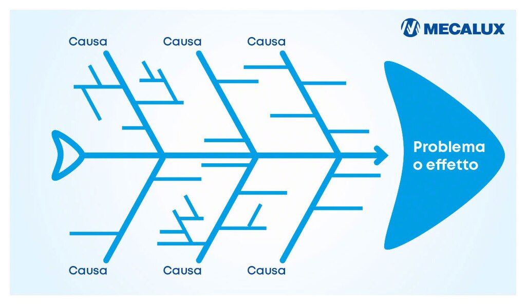 Nel diagramma di Ishikawa, il problema da risolvere viene collocato nella “testa” del pesce