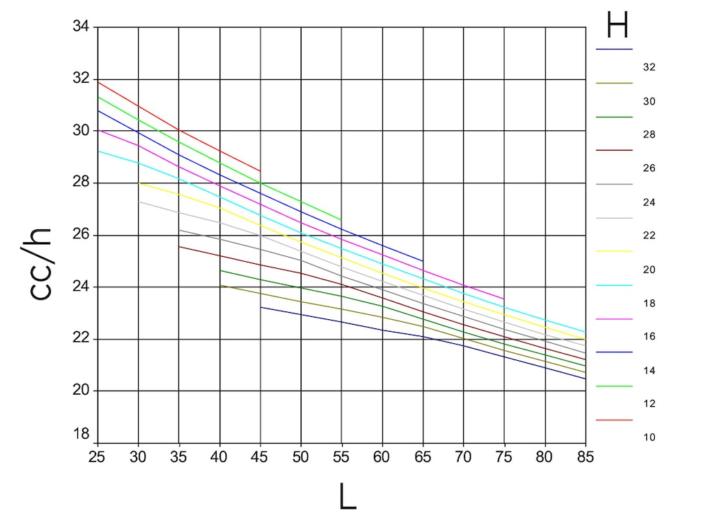 Grafico con un modello ipotetico che riflette i cicli combinati all’ora (cc/h, asse verticale) in scaffalature a doppia profondità, in base all’altezza (H, un colore per altezza) e alla lunghezza (L, asse orizzontale)