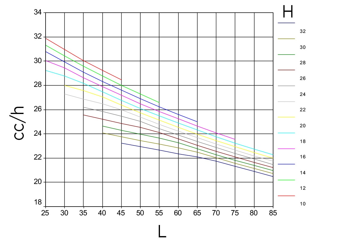 Grafico con un modello ipotetico che riflette i cicli combinati all’ora (cc/h, asse verticale) in scaffalature a doppia profondità, in base all’altezza (H, un colore per altezza) e alla lunghezza (L, asse orizzontale)
