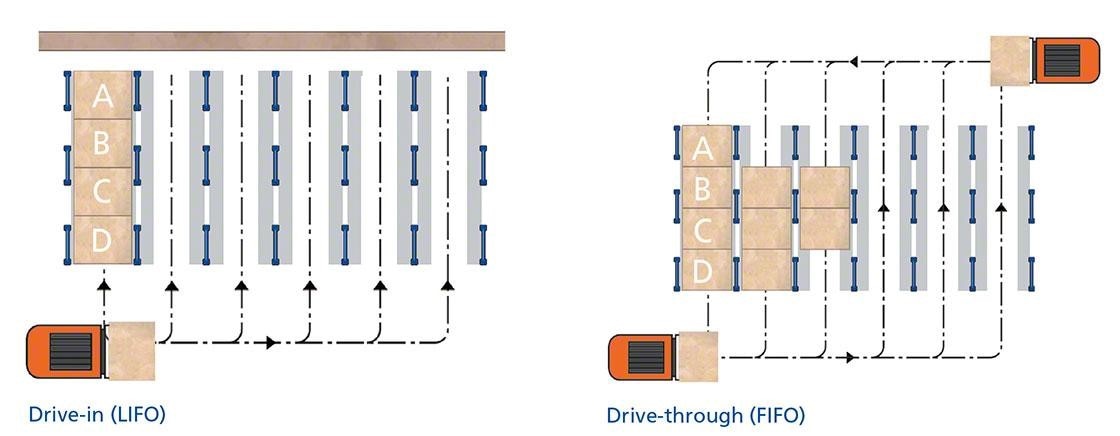 Le scaffalature Drive-in e Drive-through determinano l'applicabilità del principio LIFO o FIFO.