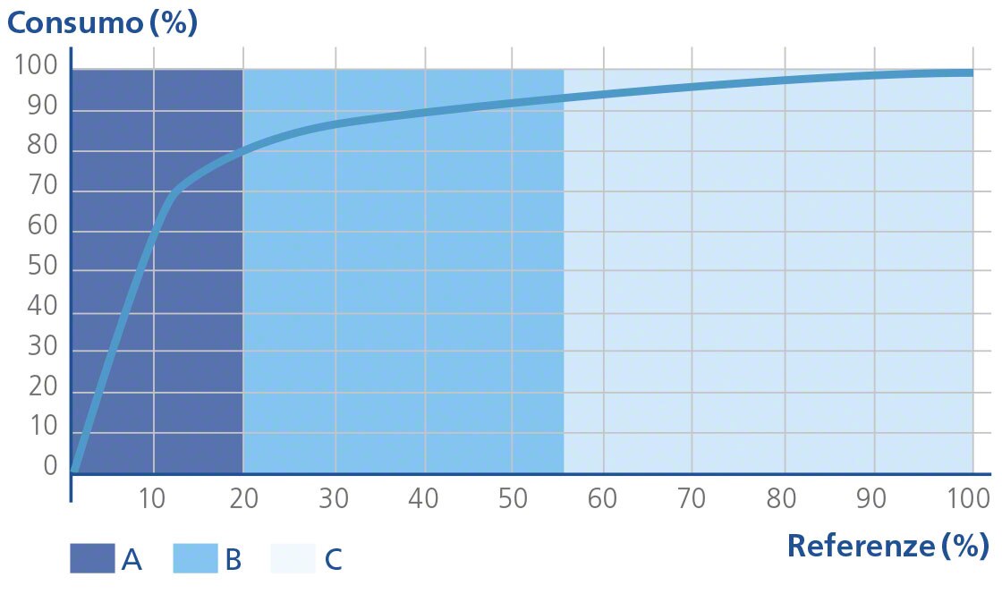 Diagramma dell’analisi ABC che mostra la teoria dell’80/20 o Diagramma di Pareto