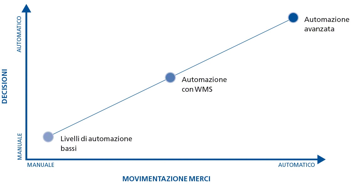 Diagramma che mostra i livelli di automazione di un magazzino