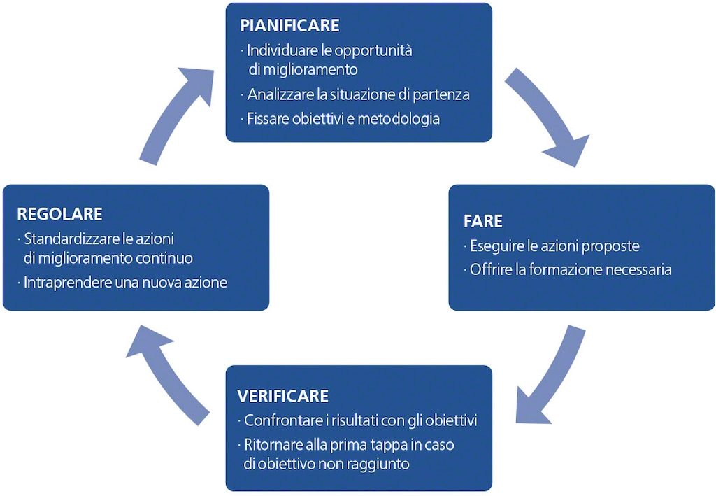 Il diagramma rappresenta il ciclo PDCA e le quattro fasi: pianificare, fare, verificare e agire
