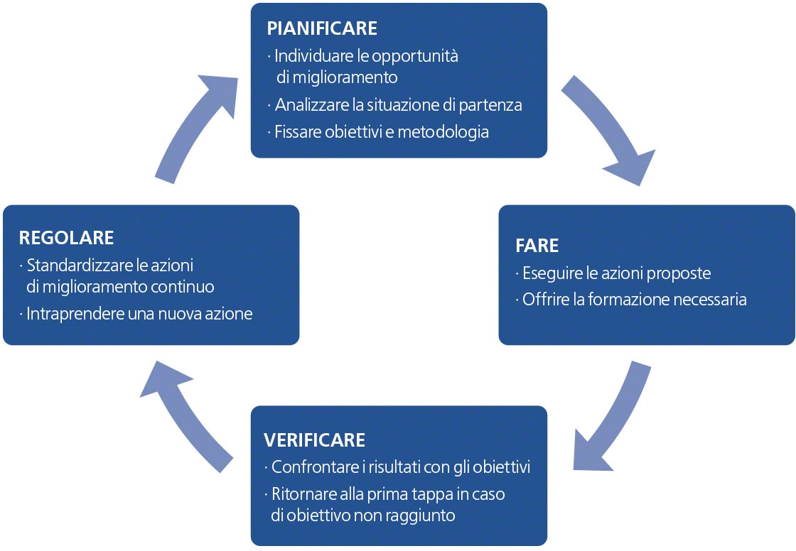 Il diagramma rappresenta il ciclo PDCA e le quattro fasi: pianificare, fare, verificare e agire Il diagramma rappresenta il ciclo PDCA e le quattro fasi: pianificare, fare, verificare e agire