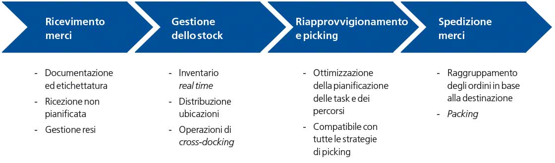 Le principali funzioni che svolge il WMS dalla fase di ricevimento della merce fino a quella di spedizione