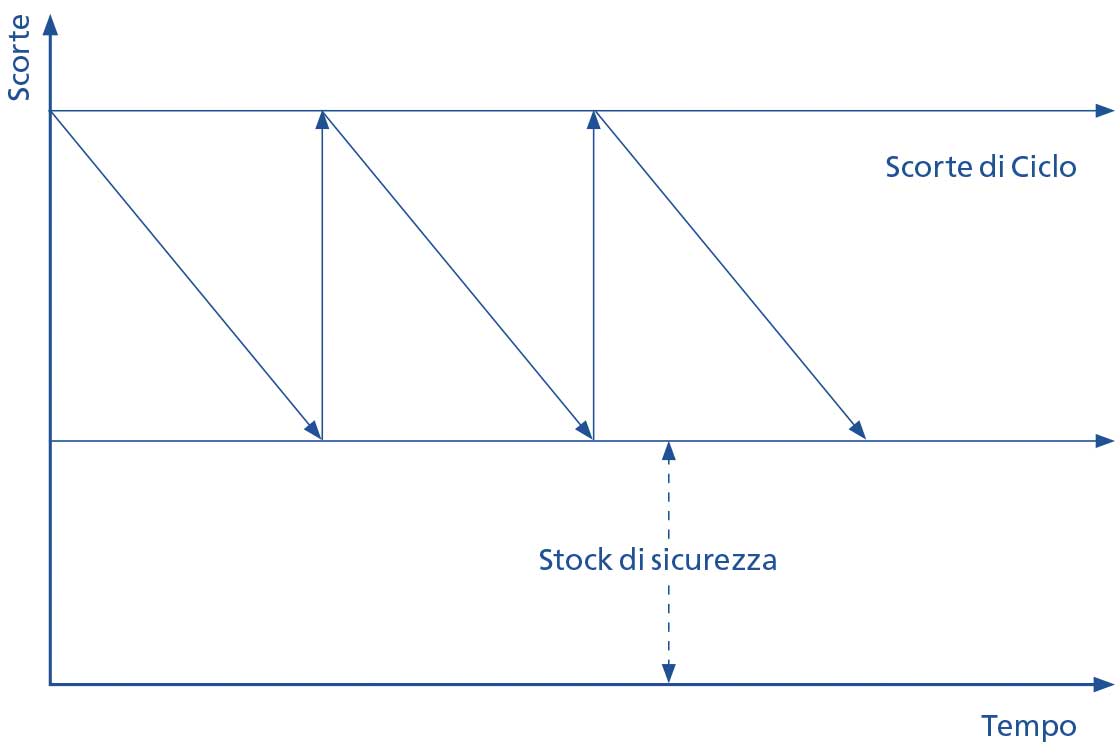 Il diagramma a forma di sega indica i diversi livelli di stock