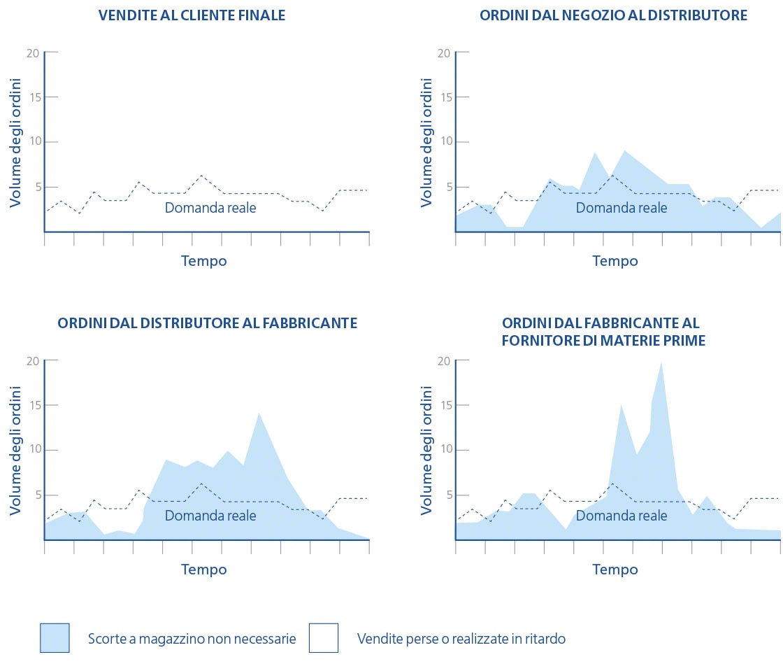 Il diagramma mostra le variazioni nel volume di ordini in relazione alla distorsione tra domanda reale e percepita