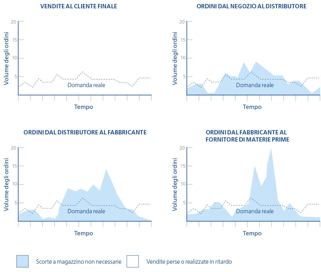 Il diagramma mostra le variazioni nel volume di ordini in relazione alla distorsione tra domanda reale e percepita Il diagramma mostra le variazioni nel volume di ordini in relazione alla distorsione tra domanda reale e percepita