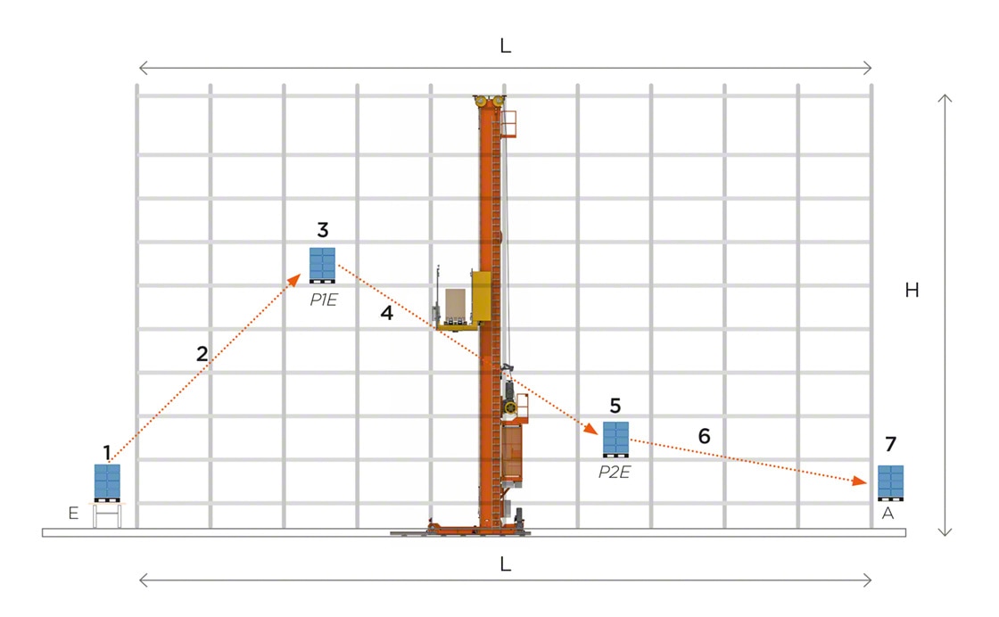 Esempio di ciclo di movimentazione combinato con stoccaggio all’inizio della scaffalatura e prelevamento alla fine della stessa