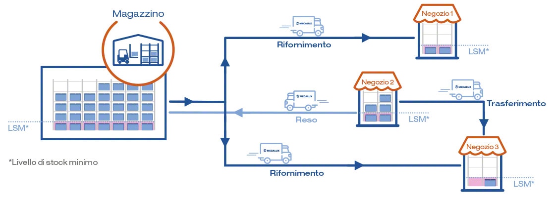 Il diagramma mostra la gestione integrata delle scorte tra negozi e magazzini con il modulo Store Fulfillment