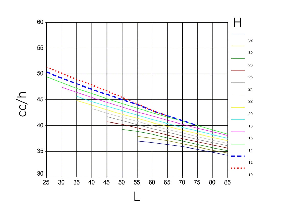Modello ipotetico di grafico che mostra i cicli combinati orari (cc/h, asse verticale), secondo l’altezza (H, un colore per ogni altezza) e la lunghezza delle scaffalature (L, asse orizzontale)