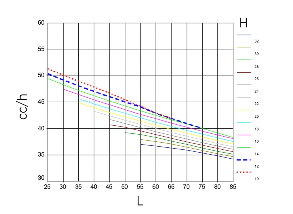 Modello ipotetico di grafico che mostra i cicli combinati orari (cc/h, asse verticale), secondo l’altezza (H, un colore per ogni altezza) e la lunghezza delle scaffalature (L, asse orizzontale)