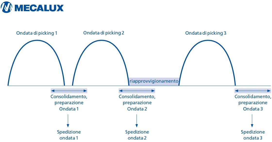Tre sequenze di picking massivo intervallate da un tempo di approvvigionamento