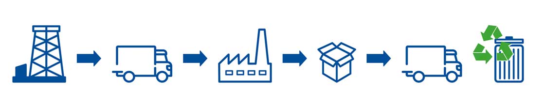 La Green Supply Chain migliora la sostenibilità dei processi e dei prodotti