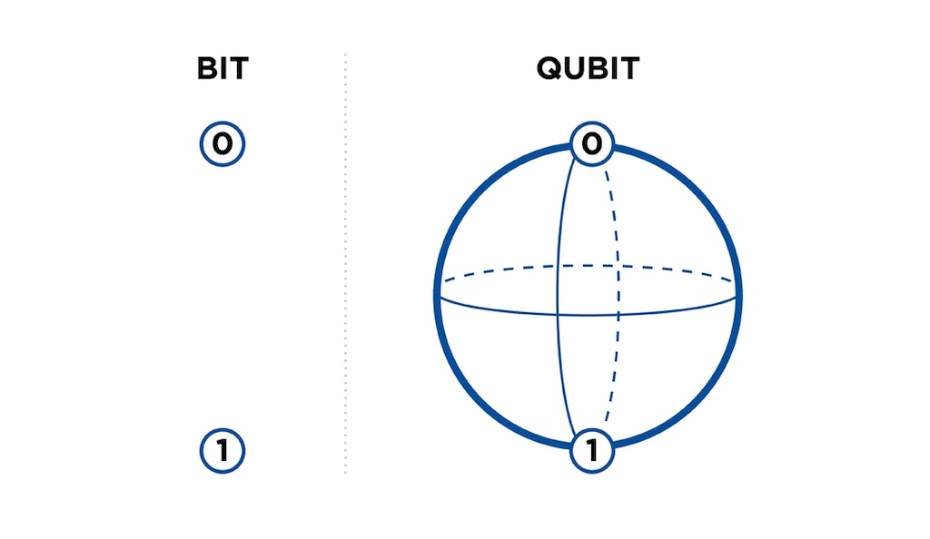 I qubit sono l’unità d’informazione usata nell’informatica quantistica