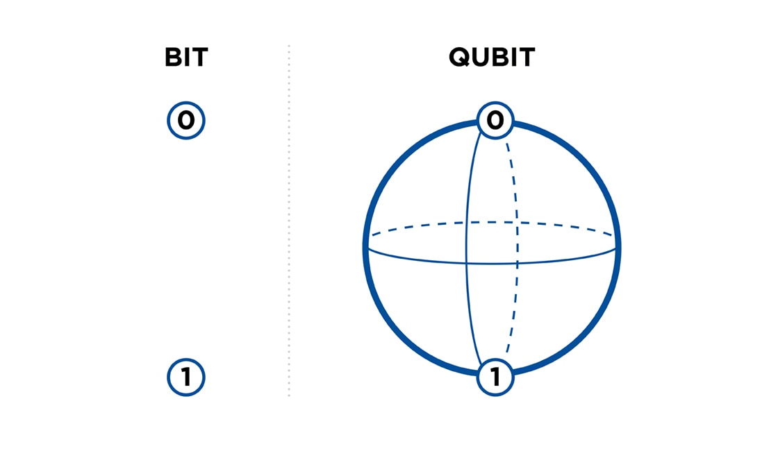 I qubit sono l’unità d’informazione usata nell’informatica quantistica