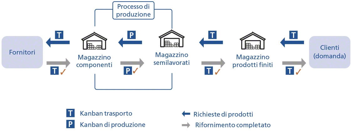 Funzionamento semplificato del metodo kanban con cartellini di trasporto e produzione