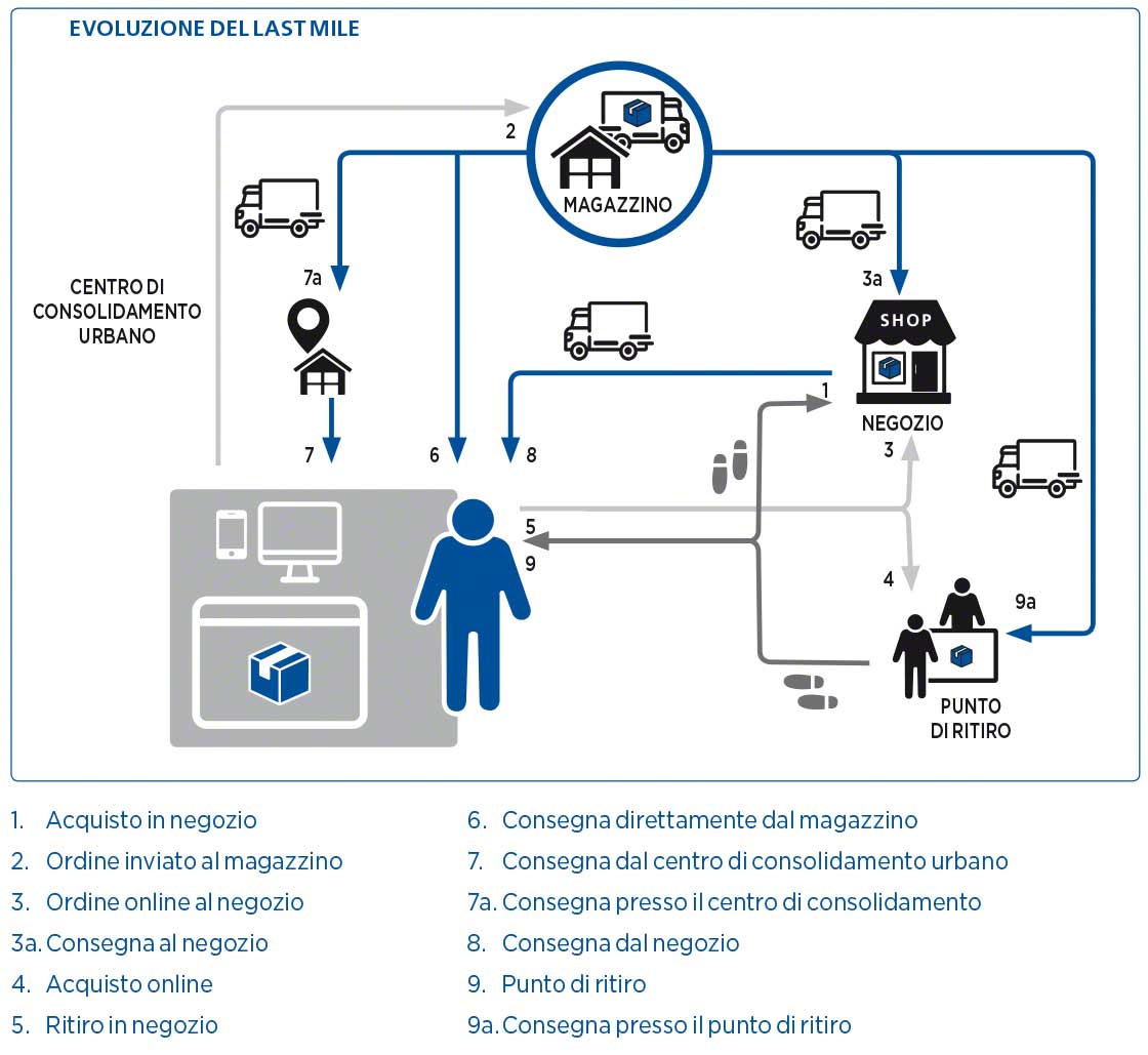 L'evoluzione dell'ultimo miglio ha portato alla frammentazione dei punti di consegna, rendendo più complessa la gestione logistica dei trasporti