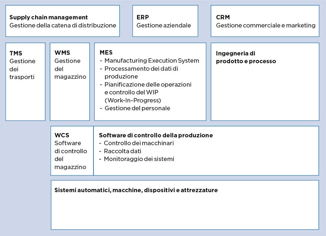 Un ecosistema MES, TMS, SGA, WCS