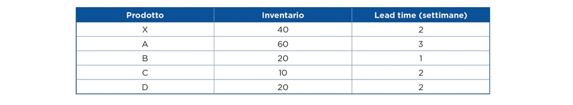 L’inventario riflette i livelli di stock e i lead time di consegna