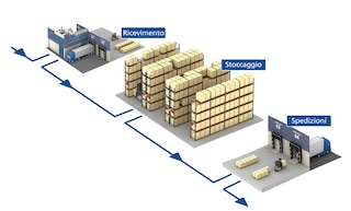 Ottimizzazione logistica: come migliorare la supply chain