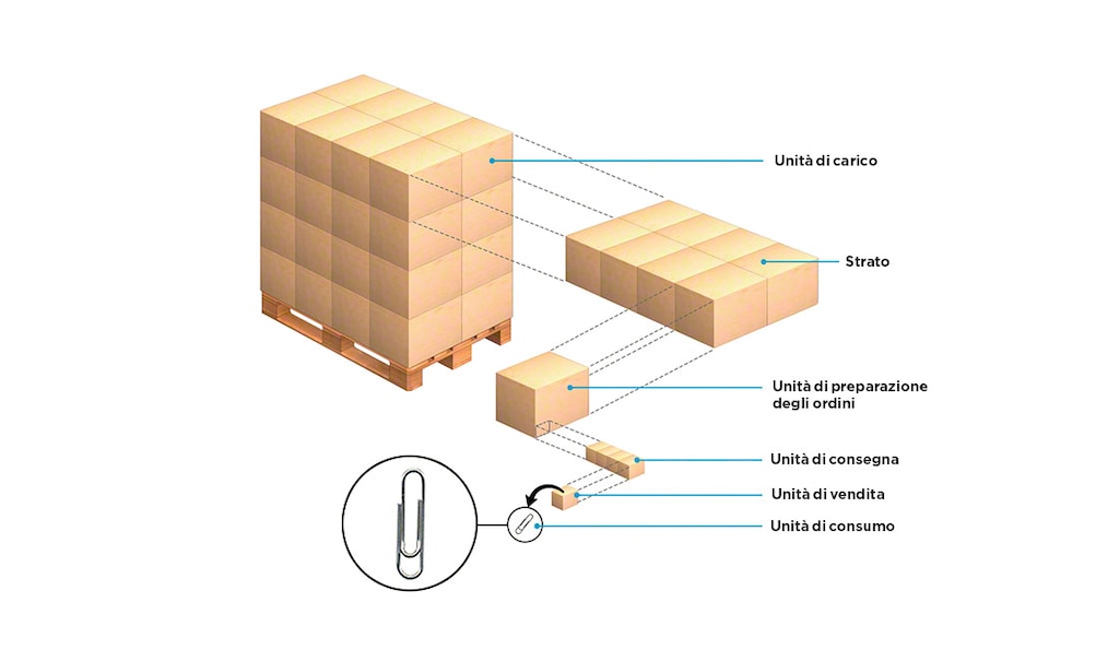 Il pallet può raggruppare unità più piccole sui differenti livelli