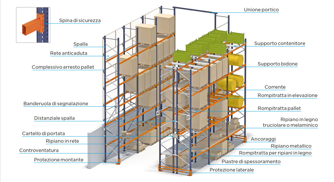 Le diverse parti di una scaffalatura industriale garantiscono la sicurezza, la stabilità e la capacità di carico