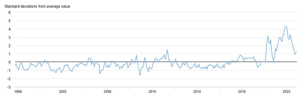 L'indice GSCPI combina variabili legate alla logistica e alla produzione. Fonte: New York Fed