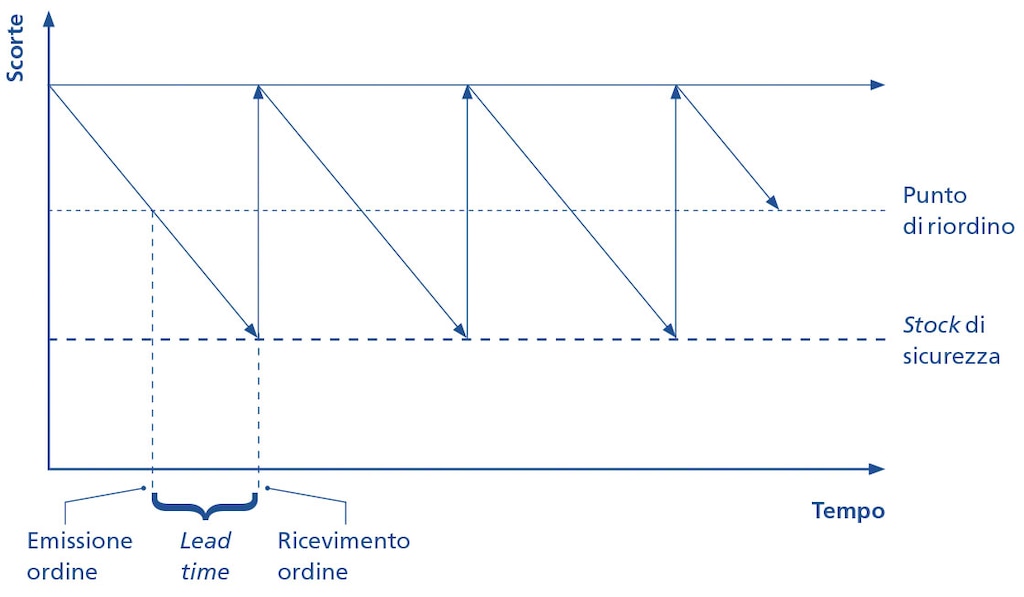 Diagramma a “denti di sega” che illustra il punto di riordino nella gestione delle scorte