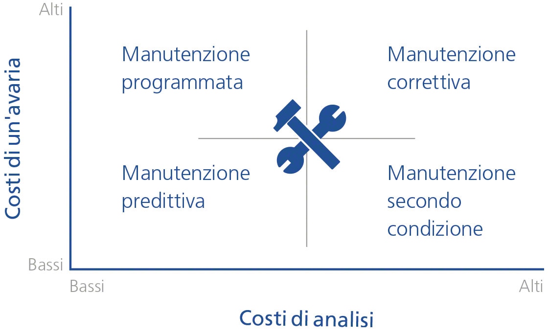 Diversi tipi di manutenzione a confronto in base ai costi