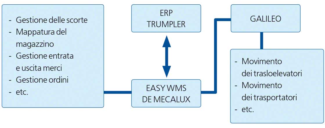 Diagramma che mostra l'interazione tra sistema WMS ed ERP nel magazzino di Trumpler