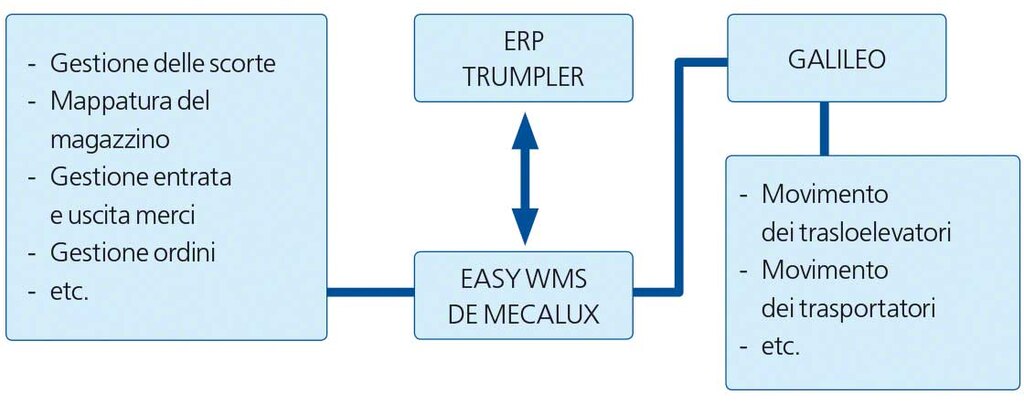 Diagramma che mostra l'interazione tra sistema WMS ed ERP nel magazzino di Trumpler