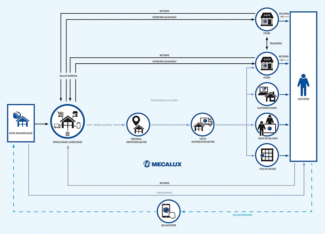 Schema della logistica omnichannel per l'e-commerce