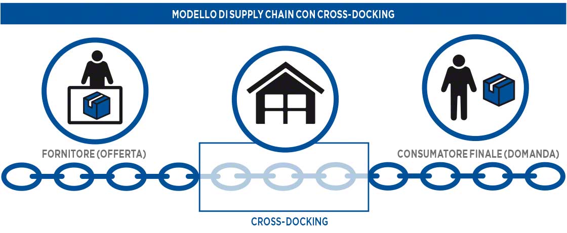 Schema di una Supply Chain gestita con cross docking