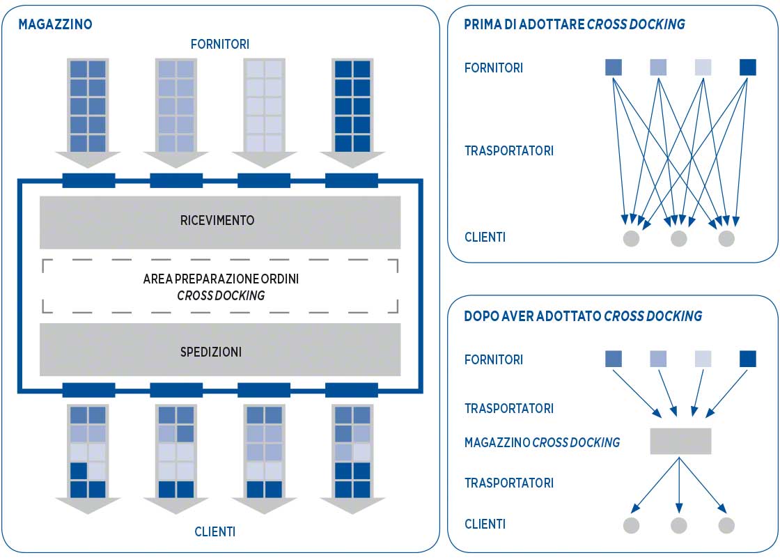 Schema del funzionamento della Supply Chain con e senza magazzino Cross Docking Schema del funzionamento della Supply Chain con e senza magazzino Cross Docking