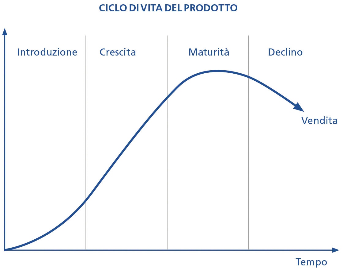 Il diagramma mostra il ciclo di vendita del prodotto, non sempre considerato nel modello di stock a minimo-massimo