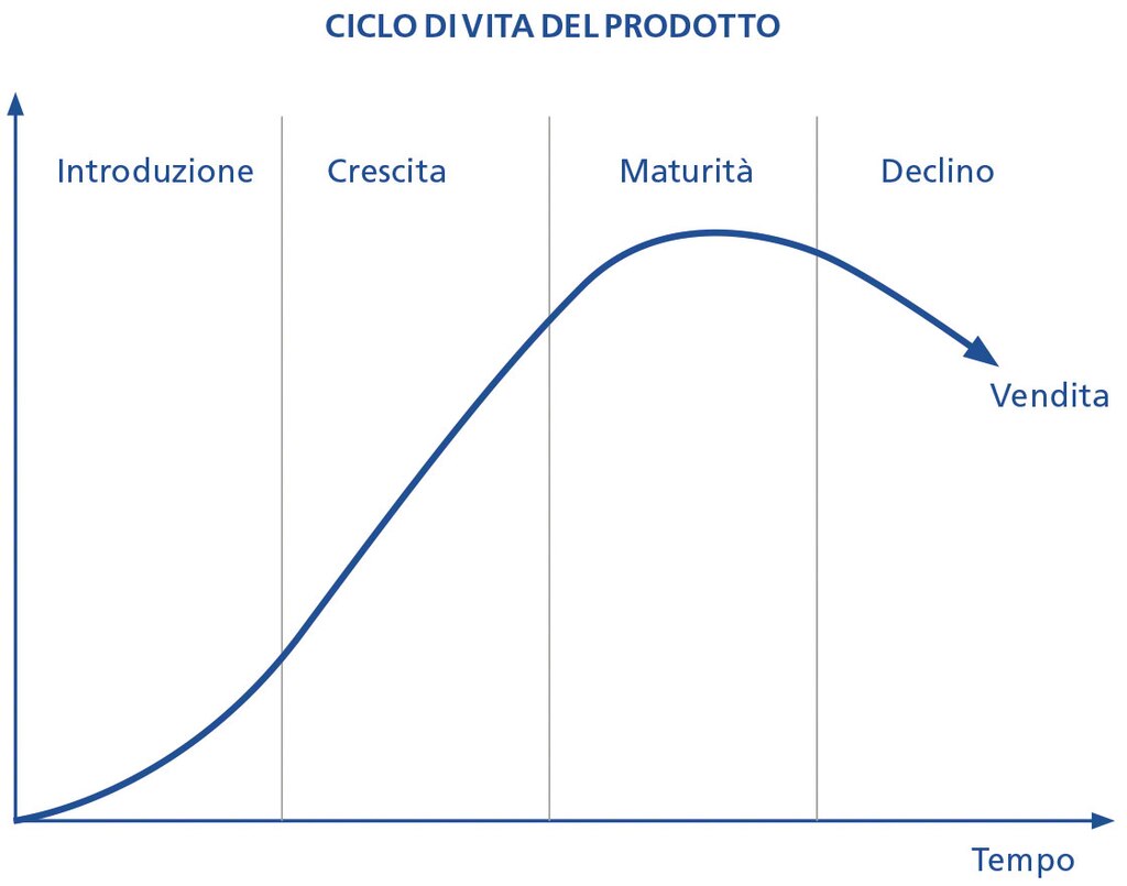 Il diagramma mostra il ciclo di vendita del prodotto, non sempre considerato nel modello di stock a minimo-massimo