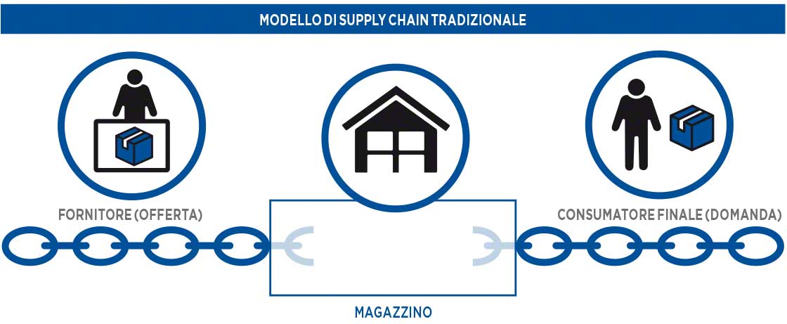 Schema di una Supply Chain gestita in modo tradizionale Schema di una Supply Chain gestita in modo tradizionale