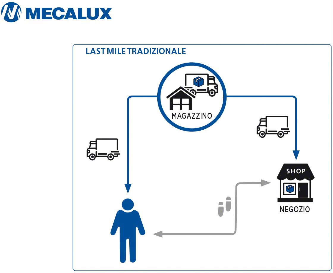 Trasporto di merci prima dell'avvento dell'e-commerce