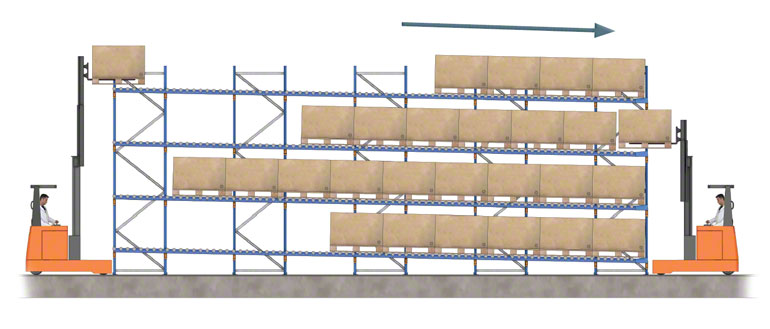 Operazione di carico e prelievo di contenitori disposti su pallet su scaffalature su un piano inclinato