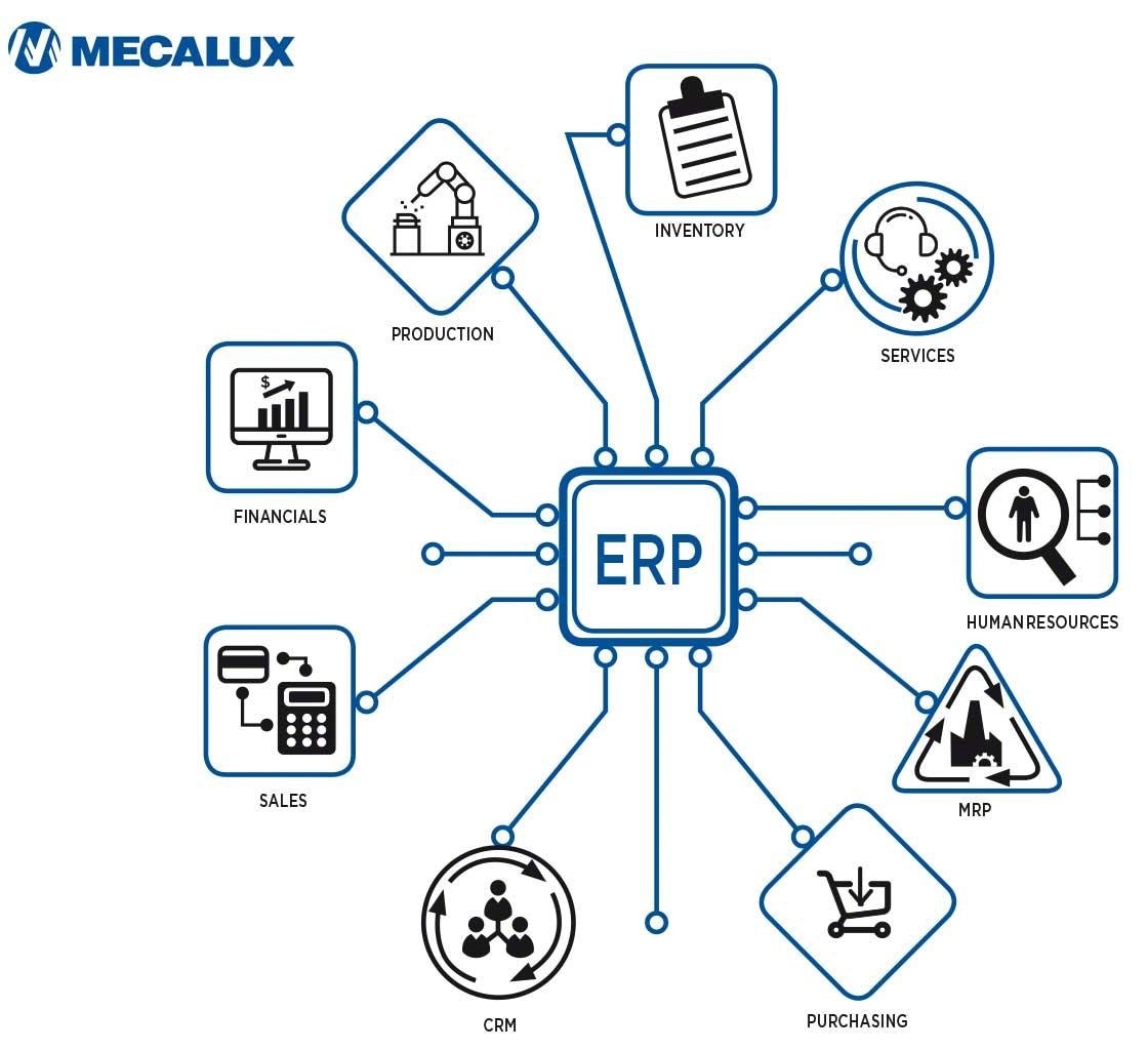 Un sistema ERP è il frutto dell'integrazione di diversi moduli dedicati a ogni area aziendale, inclusa la gestione logistica