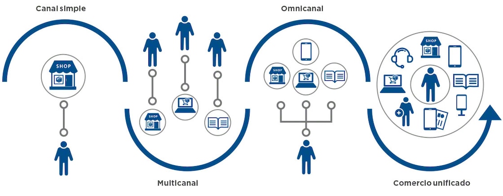 La strategia di commercio unificato mette il cliente al centro, garantendo un miglior processo di acquisto