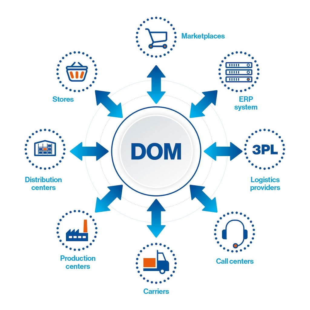 Il DOM di Mecalux fornirà una visione globale dell'inventario in tempo reale