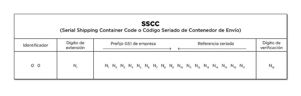 Il codice SSCC è composto da una struttura di 18 cifre formata a partire dal prefisso GS1 dell’azienda più una referenza seriale