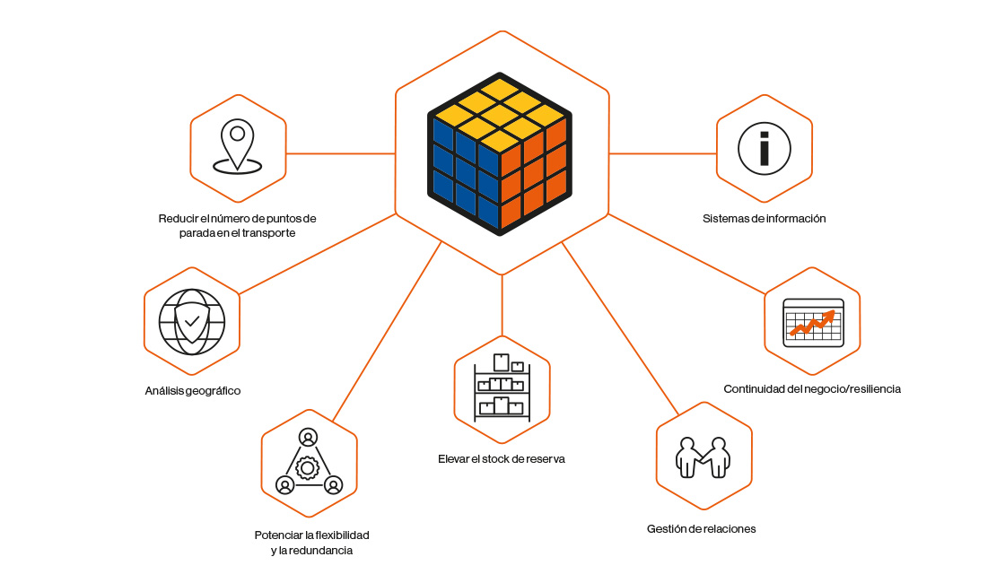 La gestione dei rischi nella supply chain