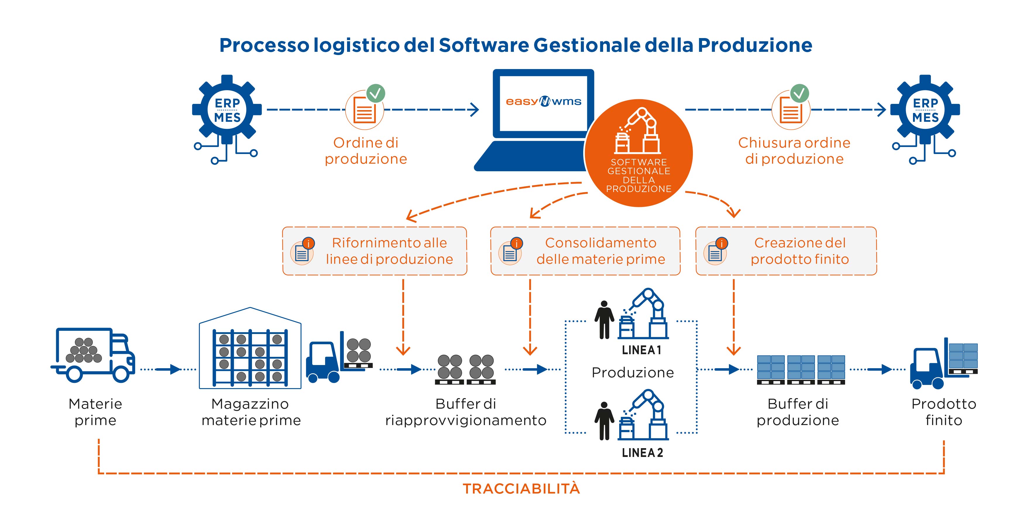 Processo logistico del Software Gestionale della Produzione