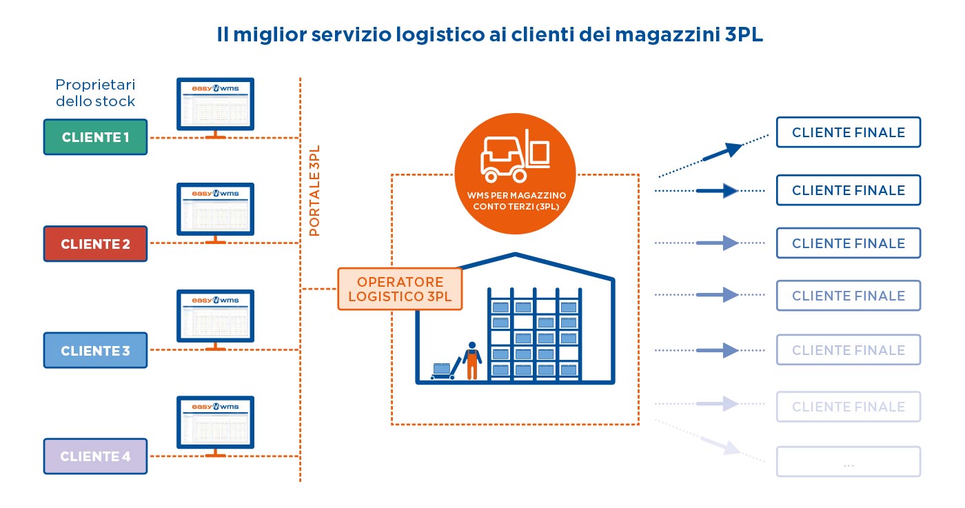 Il miglior servizio logistico ai clienti dei magazzini 3PL