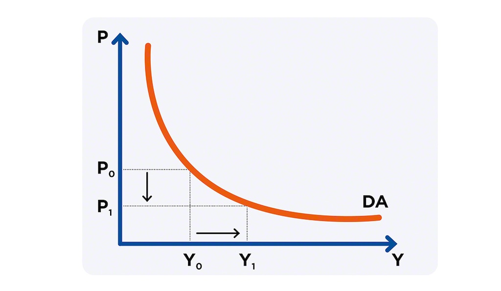 La curva illustra la relazione tra la quantità di beni e servizi richiesti e il livello dei prezzi