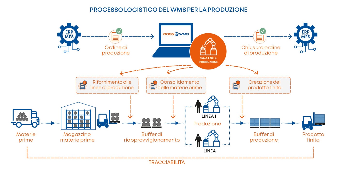 Processo logistico del Software Gestionale della Produzione