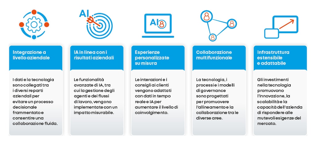 Cosa definisce un'azienda digitalmente matura? Fonte: KPMG
